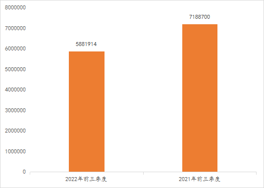 2022年前三季度中國(guó)商標(biāo)大數(shù)據(jù)報(bào)告！