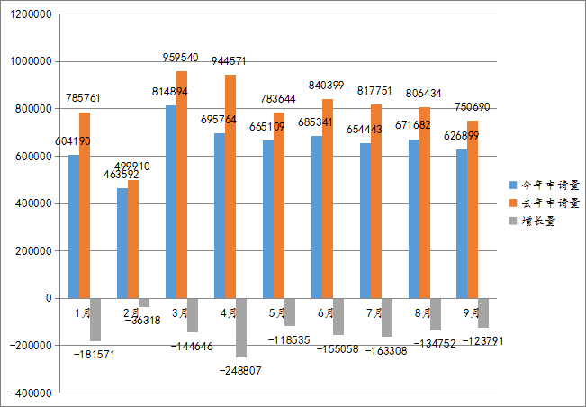 2022年前三季度中國(guó)商標(biāo)大數(shù)據(jù)報(bào)告！