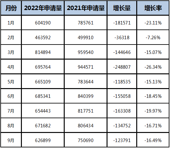 2022年前三季度中國商標(biāo)大數(shù)據(jù)報(bào)告！