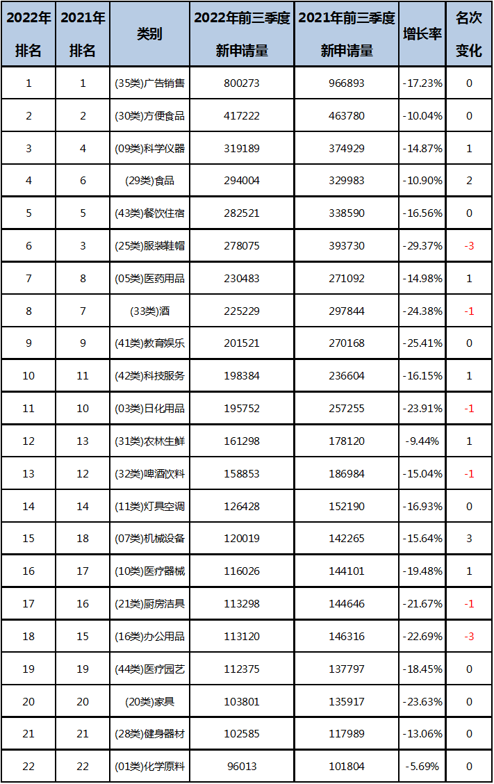 2022年前三季度中國商標(biāo)大數(shù)據(jù)報(bào)告！