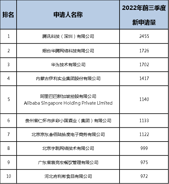 2022年前三季度中國商標(biāo)大數(shù)據(jù)報(bào)告！