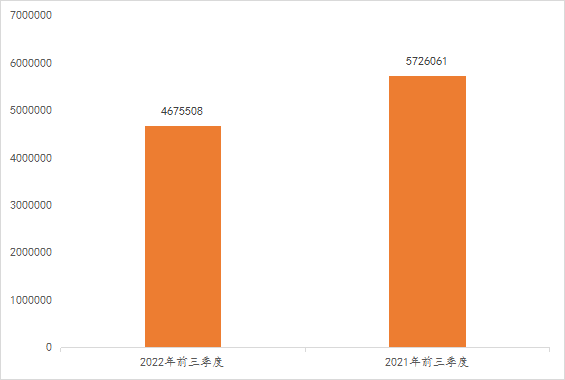 2022年前三季度中國(guó)商標(biāo)大數(shù)據(jù)報(bào)告！