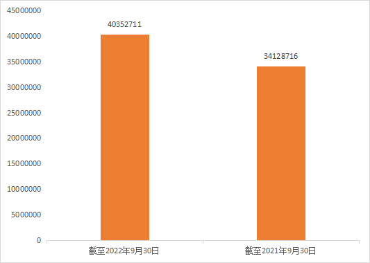 2022年前三季度中國(guó)商標(biāo)大數(shù)據(jù)報(bào)告！