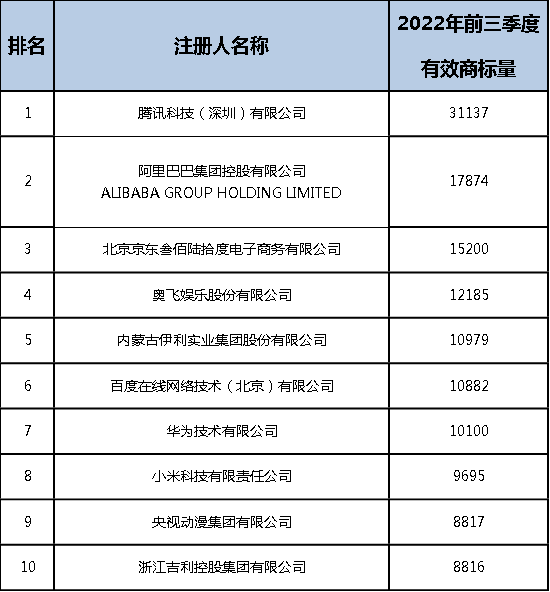 2022年前三季度中國商標(biāo)大數(shù)據(jù)報(bào)告！