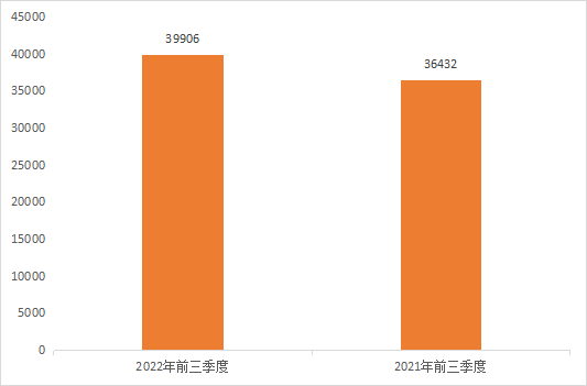 2022年前三季度中國(guó)商標(biāo)大數(shù)據(jù)報(bào)告！