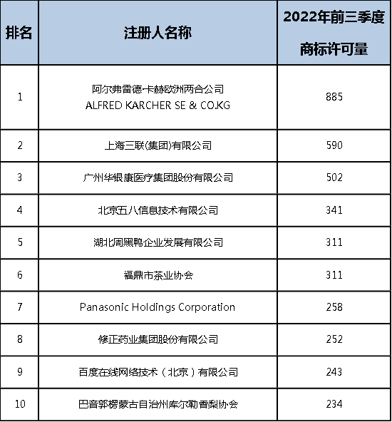 2022年前三季度中國商標(biāo)大數(shù)據(jù)報(bào)告！