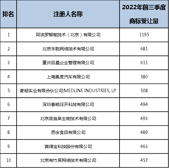 2022年前三季度中國商標(biāo)大數(shù)據(jù)報(bào)告！