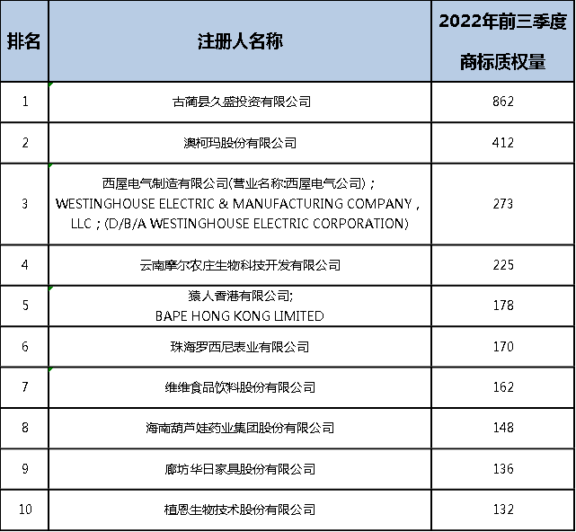 2022年前三季度中國(guó)商標(biāo)大數(shù)據(jù)報(bào)告！