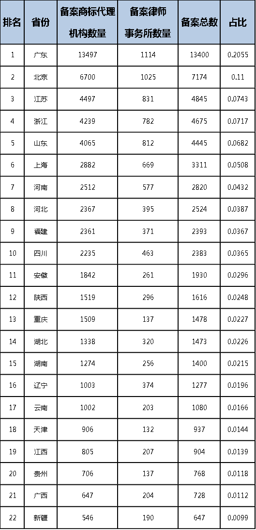 2022年前三季度中國(guó)商標(biāo)大數(shù)據(jù)報(bào)告！