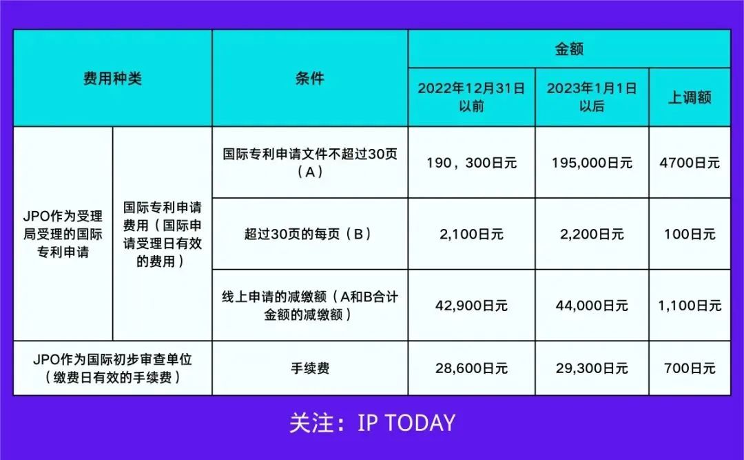 #晨報#宏景科技深交所上市，曾質(zhì)押兩項專利借款2000萬元；2023年1月1日起！日本PCT國際專利申請相關(guān)官費調(diào)整