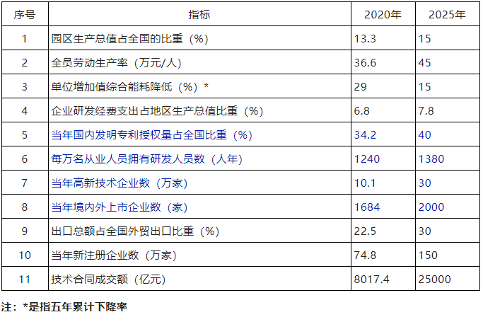 科技部：到2025年，高新區(qū)內(nèi)高新技術(shù)企業(yè)數(shù)達到30萬家！