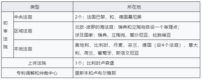 企業(yè)海外知識產(chǎn)權保護與布局系列文章（十八）│ 歐洲單一專利和統(tǒng)一專利法院制度介紹（下）