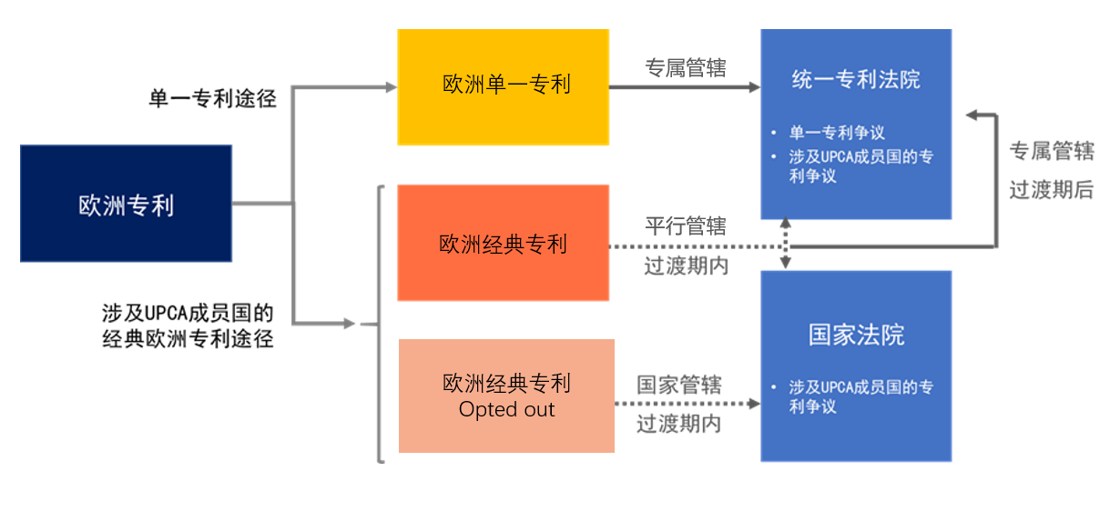 企業(yè)海外知識產(chǎn)權保護與布局系列文章（十八）│ 歐洲單一專利和統(tǒng)一專利法院制度介紹（下）