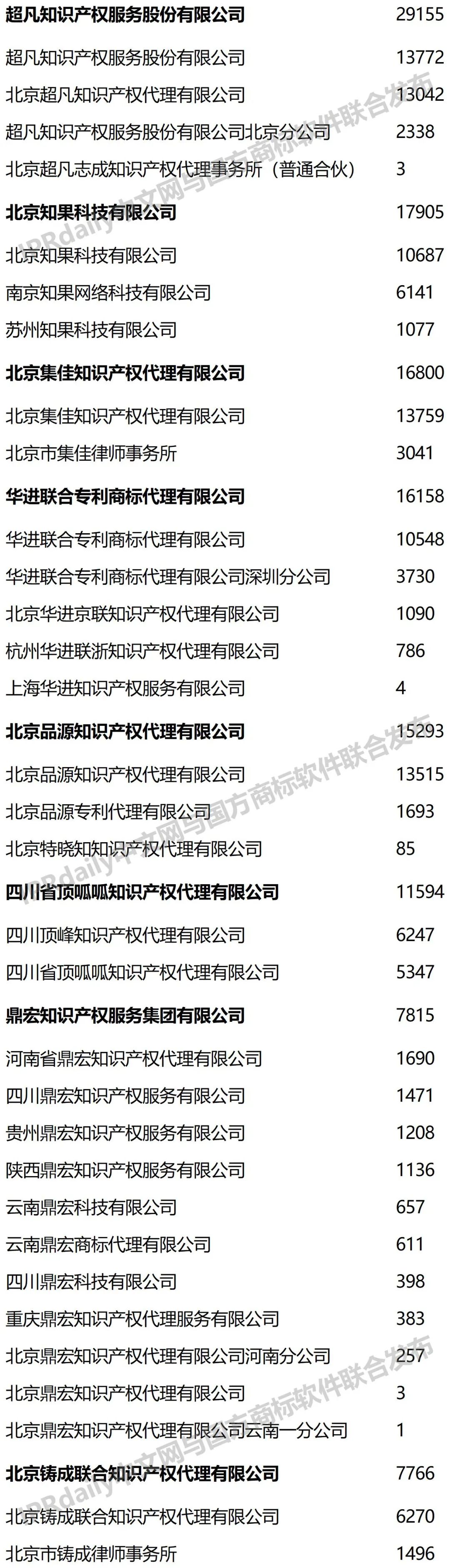 2022年前三季度全國商標(biāo)代理機(jī)構(gòu)申請(qǐng)量榜單（TOP100）