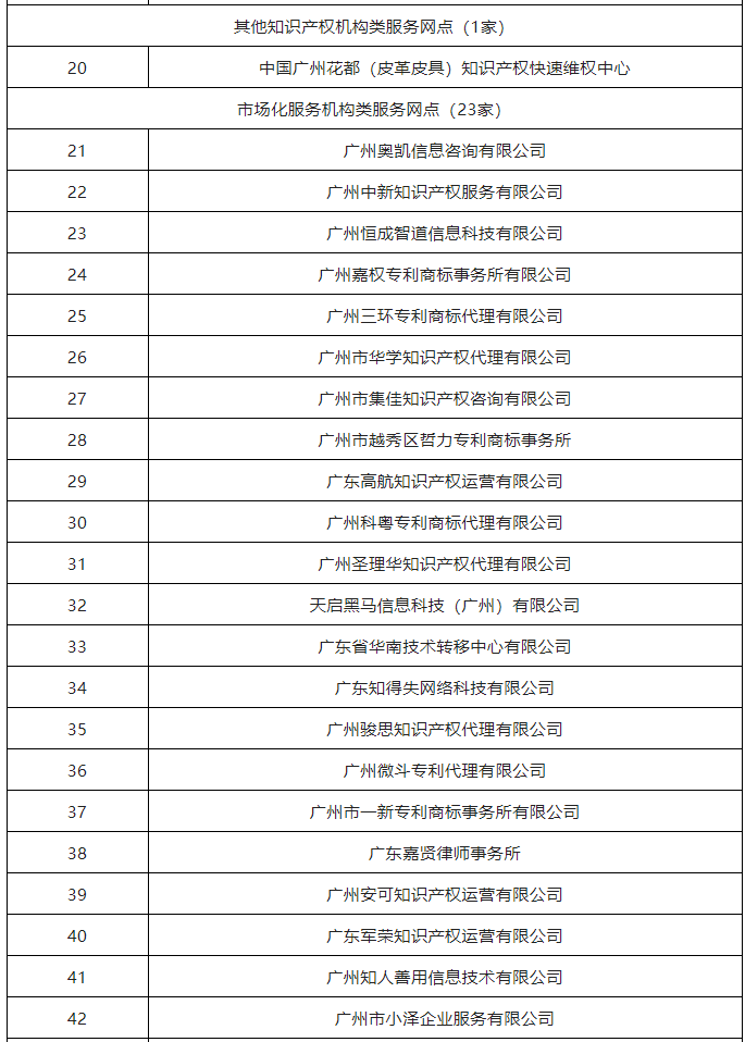 2022年度廣州市知識產(chǎn)權(quán)信息公共服務(wù)網(wǎng)點（43家單位名單）