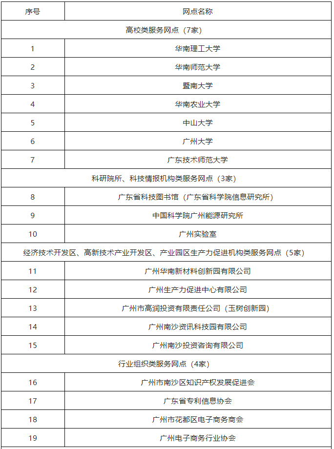 2022年度廣州市知識(shí)產(chǎn)權(quán)信息公共服務(wù)網(wǎng)點(diǎn)（43家單位名單）