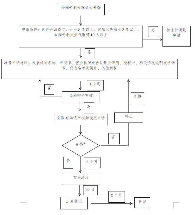 廣州開發(fā)區(qū)《外國專利代理機構(gòu)常駐代表機構(gòu)設(shè)立指南》發(fā)布