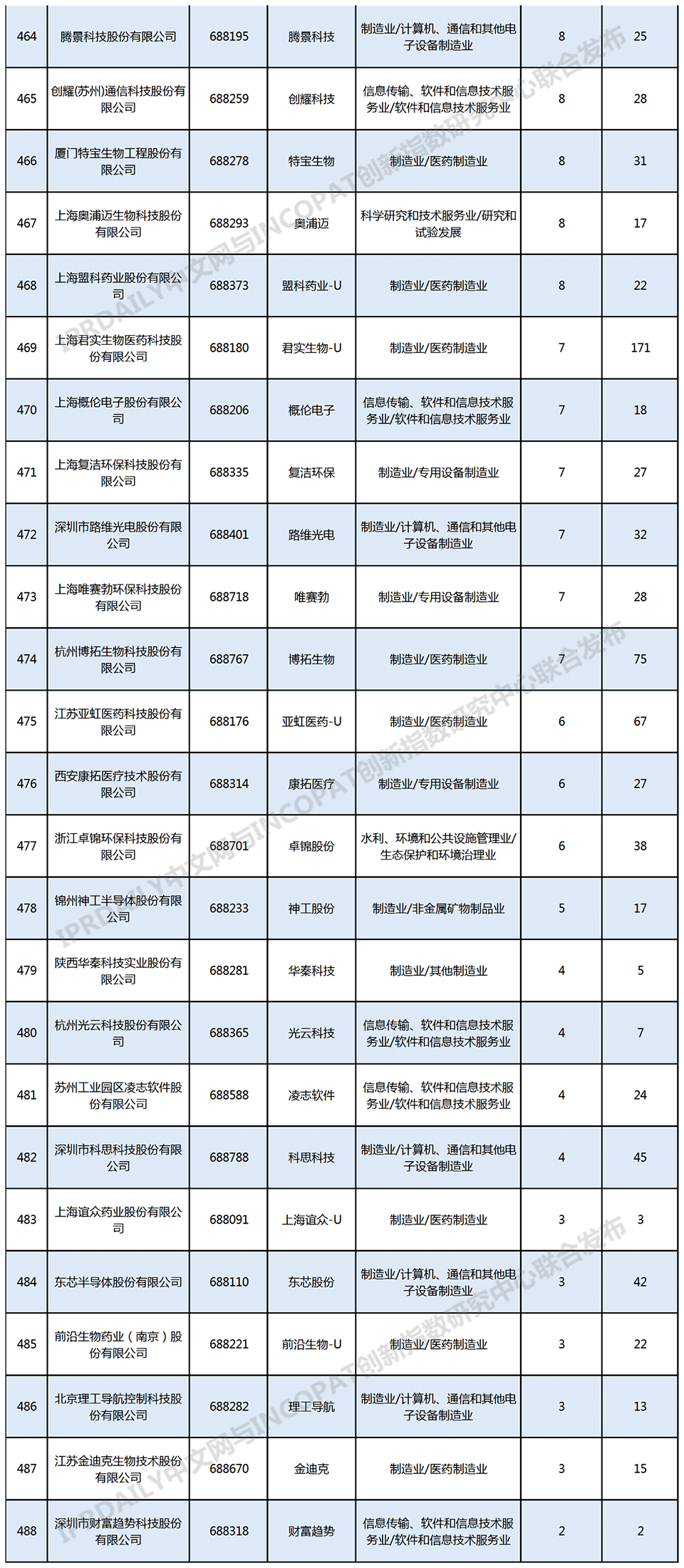 科創(chuàng)板488家上市企業(yè)有效發(fā)明專(zhuān)利排行榜