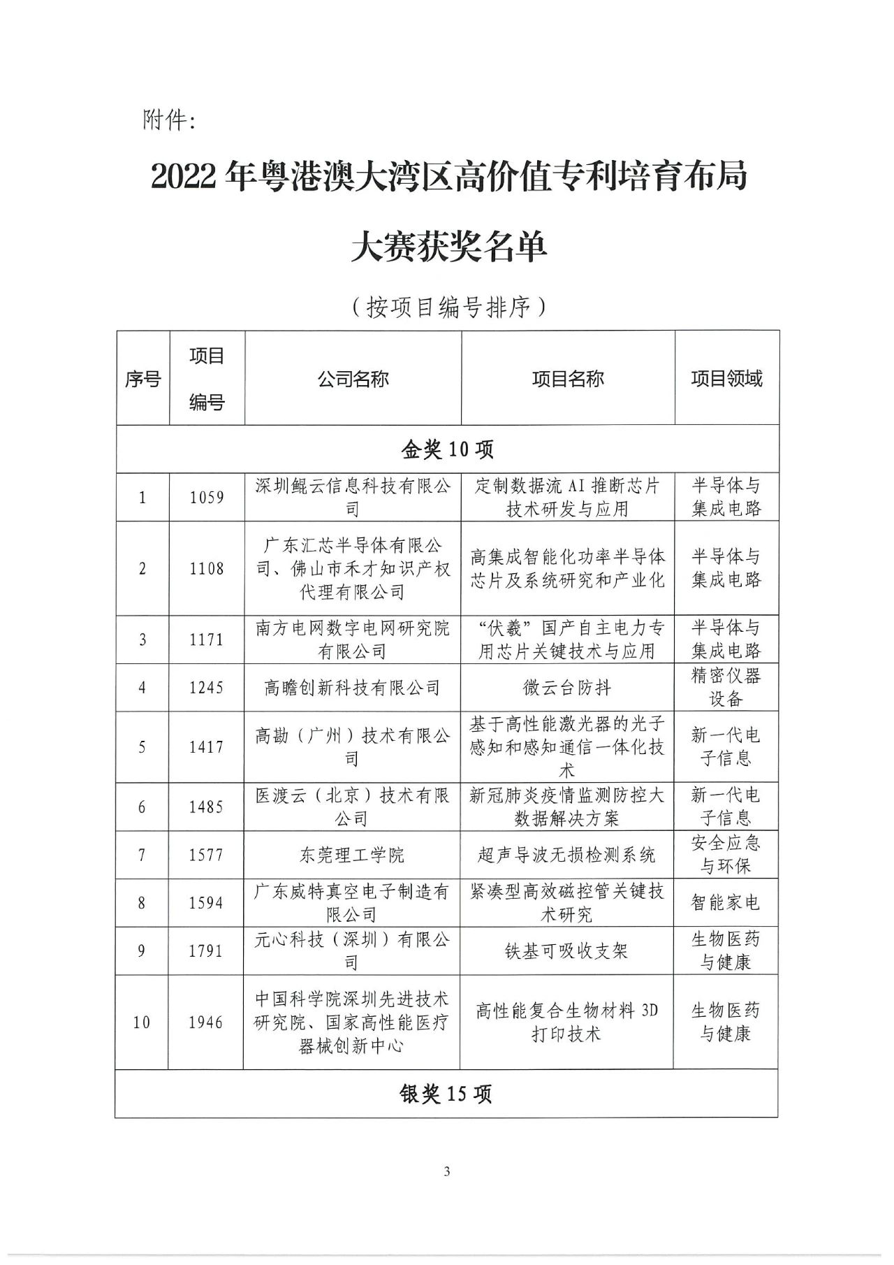 2022年灣高賽獲獎(jiǎng)名單正式揭曉！