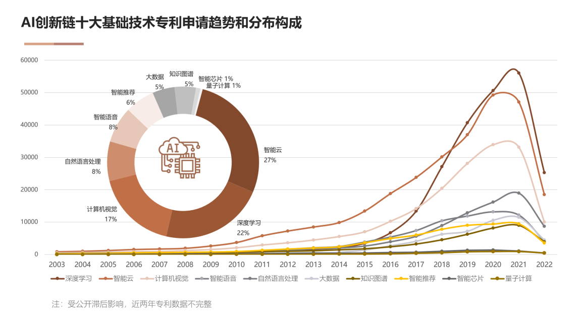 國家工信安全中心、工信部電子知識產(chǎn)權(quán)中心發(fā)布《中國人工智能專利技術分析報告（2022）》