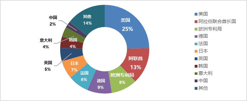 企業(yè)海外知識(shí)產(chǎn)權(quán)保護(hù)與布局系列文章（二十）│ 阿聯(lián)酋專利制度概況及特點(diǎn)