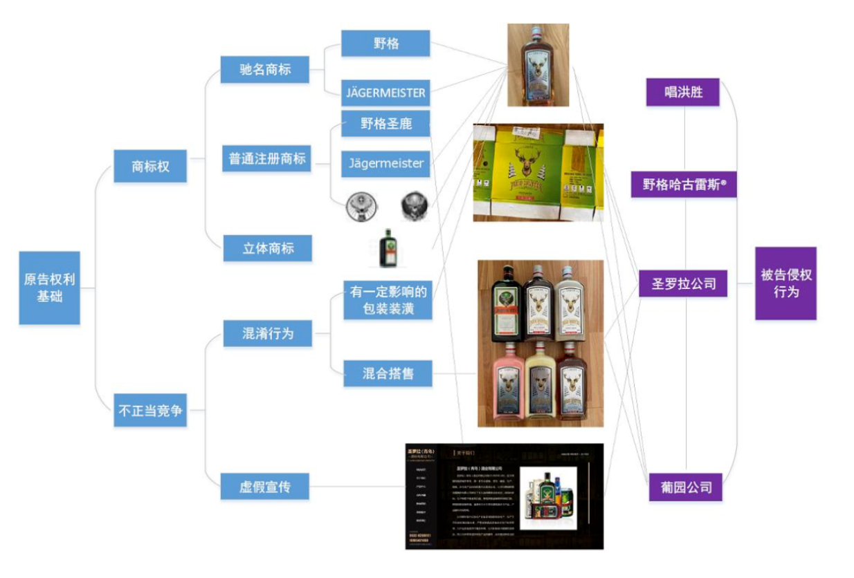 賠償人民幣1000萬(wàn)余元！“野格哈古雷斯”商標(biāo)使用被認(rèn)定商標(biāo)侵權(quán)