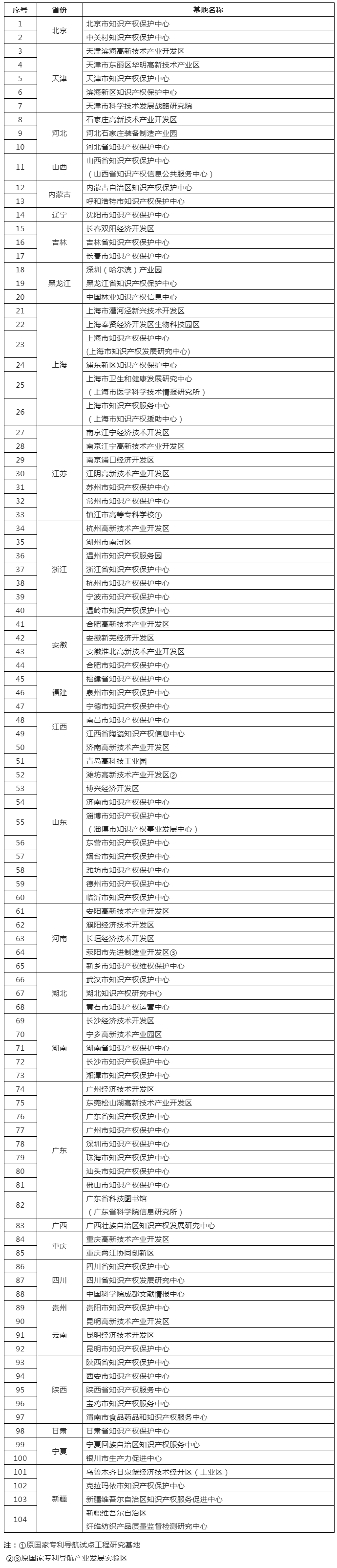 國(guó)知局：首批104個(gè)國(guó)家級(jí)專利導(dǎo)航服務(wù)基地名單公示！