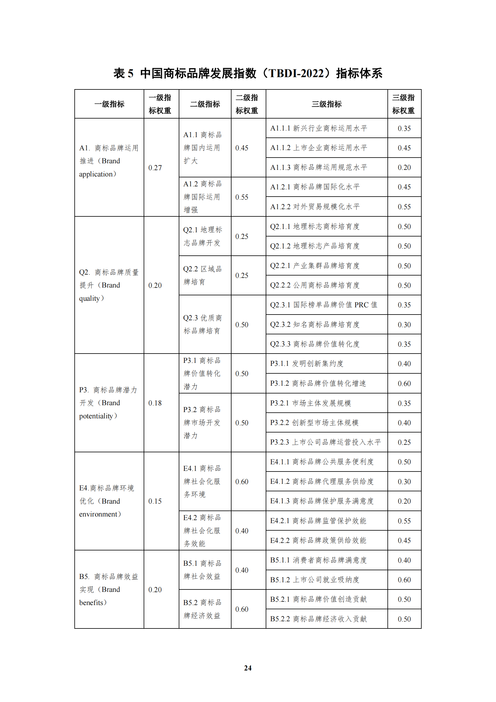 《中國(guó)商標(biāo)品牌發(fā)展指數(shù)（2022）》發(fā)布