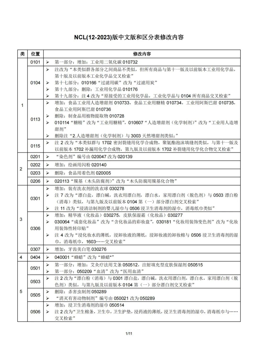 2023.1.1起！“尼斯分類第十二版2023文本”正式啟用│（附區(qū)分表修改內(nèi)容）