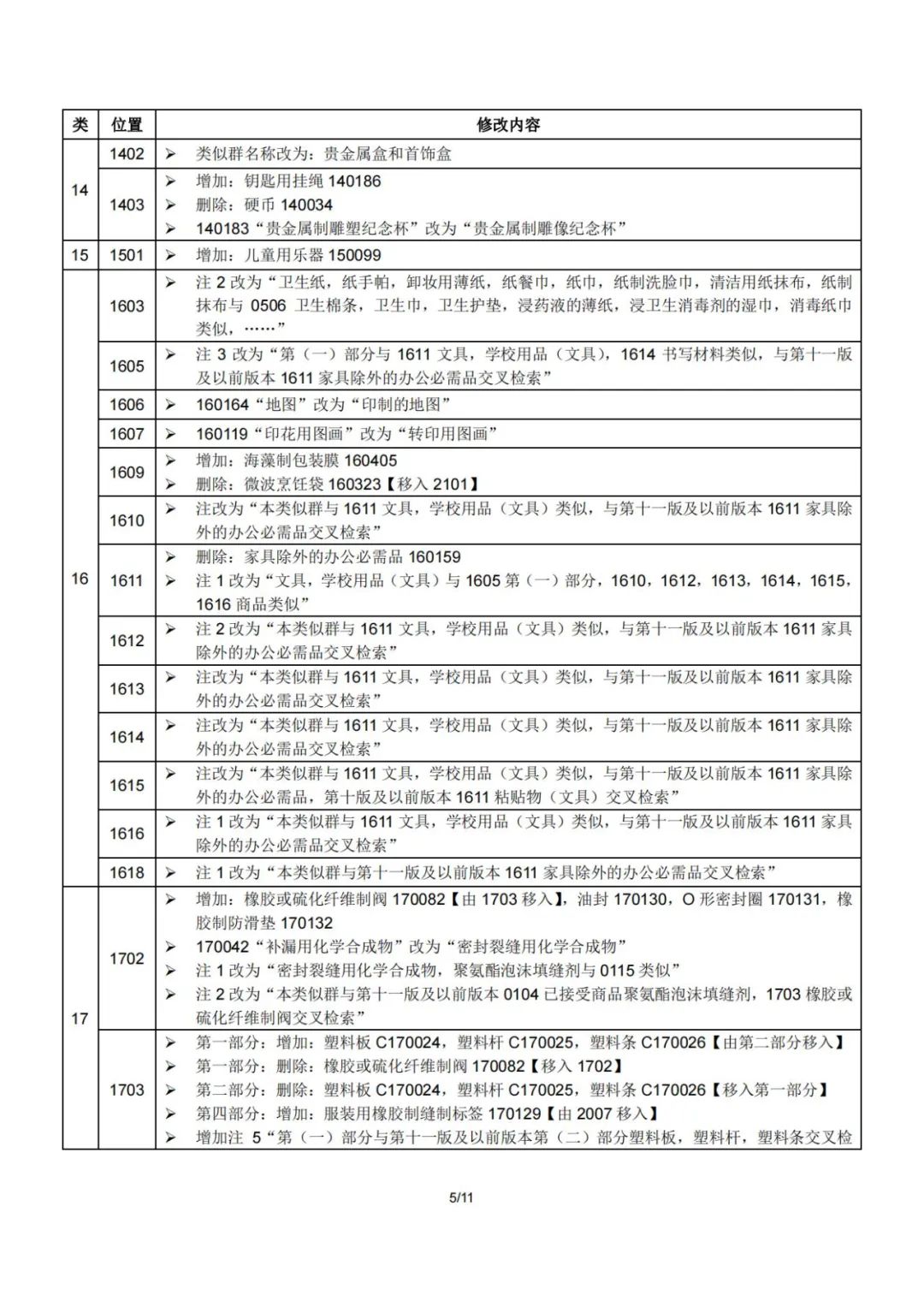 2023.1.1起！“尼斯分類第十二版2023文本”正式啟用│（附區(qū)分表修改內(nèi)容）