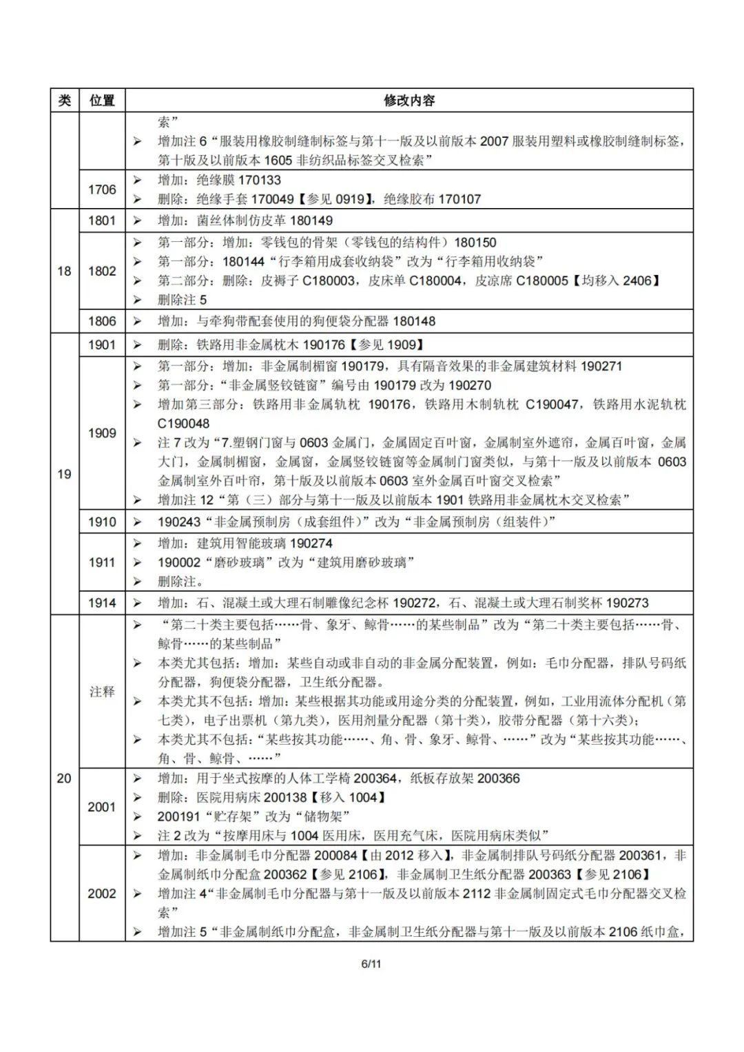 2023.1.1起！“尼斯分類第十二版2023文本”正式啟用│（附區(qū)分表修改內(nèi)容）