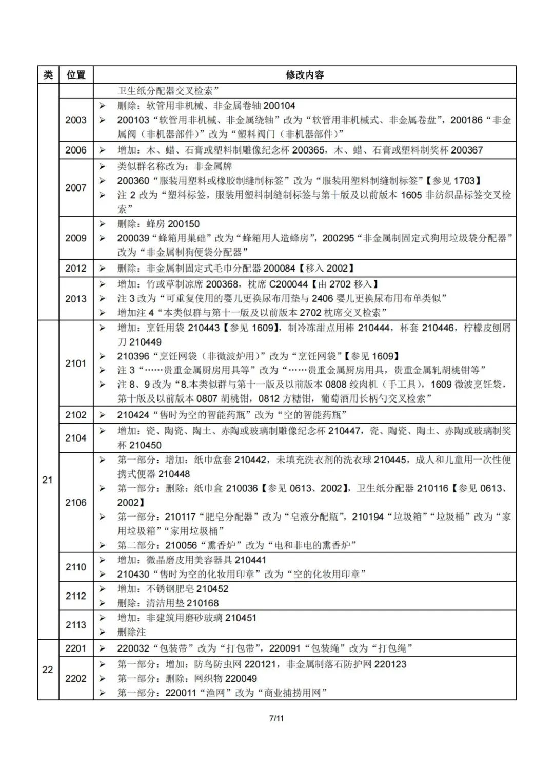 2023.1.1起！“尼斯分類第十二版2023文本”正式啟用│（附區(qū)分表修改內(nèi)容）