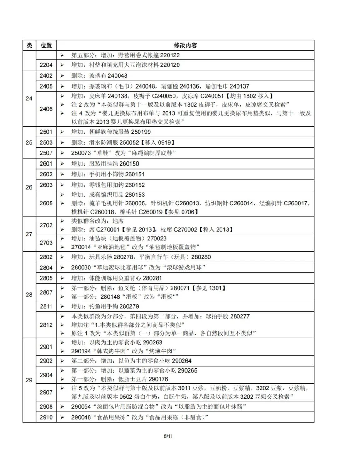 2023.1.1起！“尼斯分類(lèi)第十二版2023文本”正式啟用│（附區(qū)分表修改內(nèi)容）