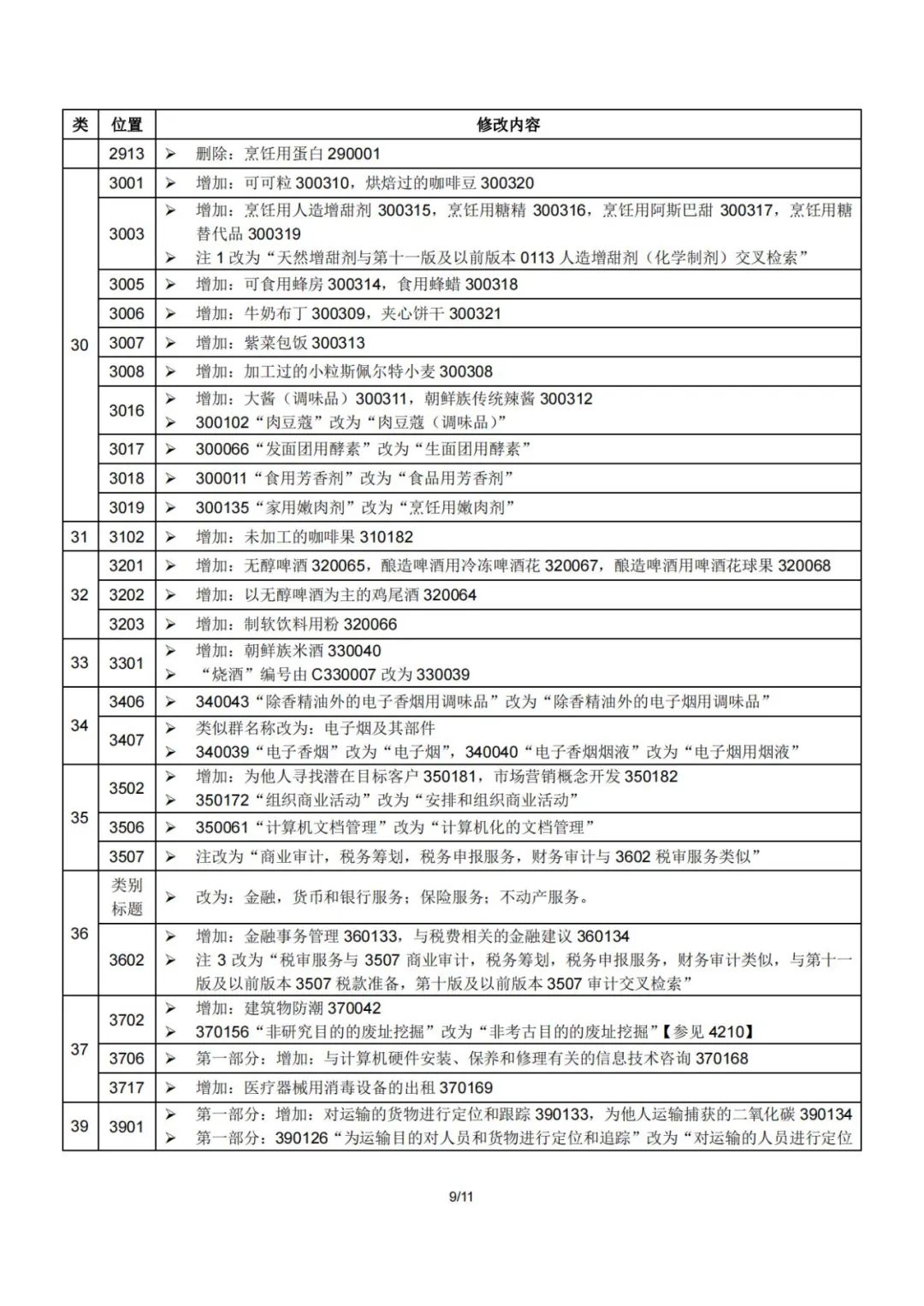 2023.1.1起！“尼斯分類(lèi)第十二版2023文本”正式啟用│（附區(qū)分表修改內(nèi)容）