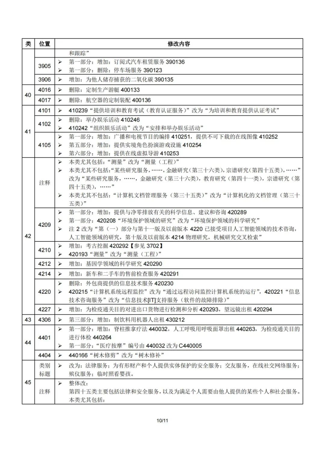 2023.1.1起！“尼斯分類第十二版2023文本”正式啟用│（附區(qū)分表修改內(nèi)容）