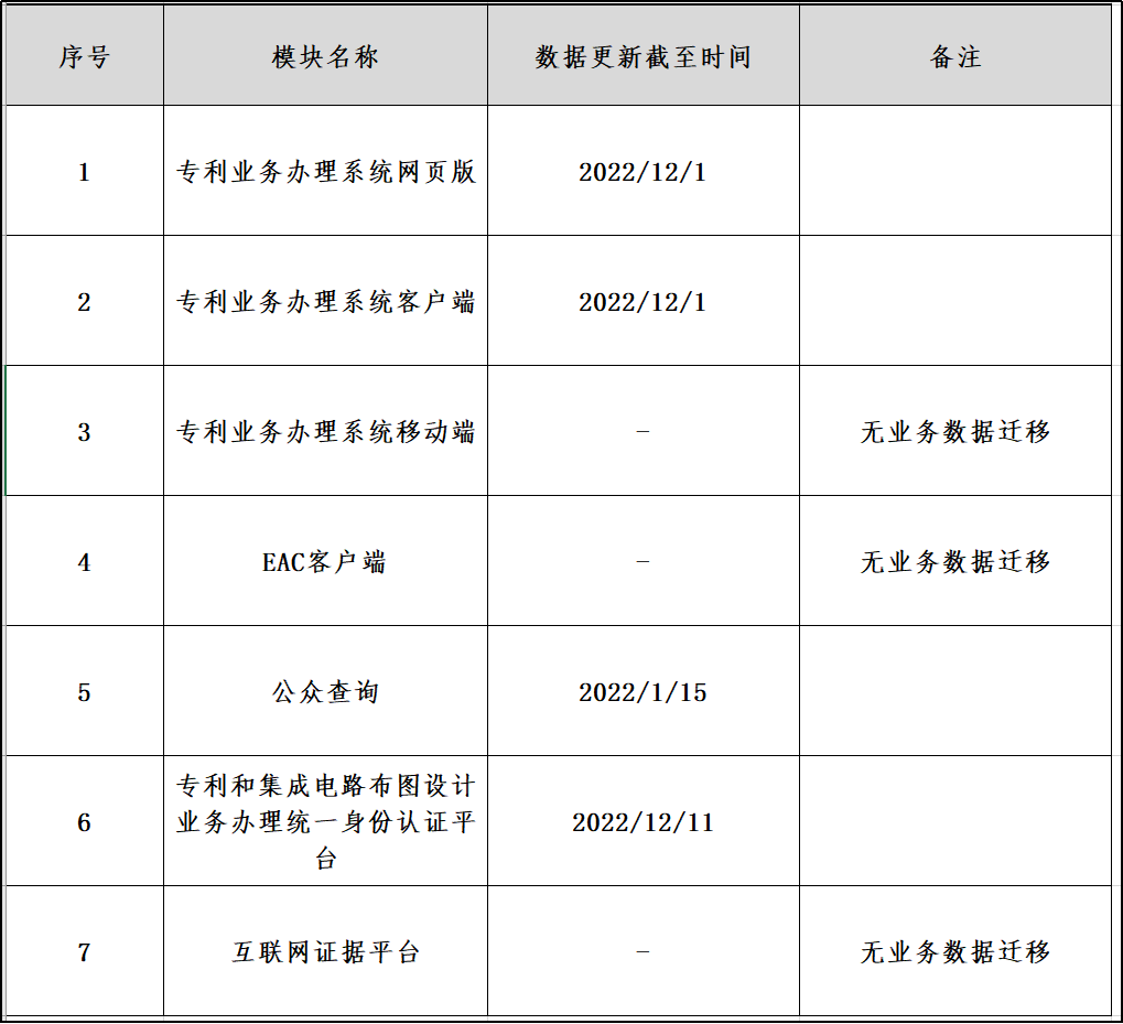 專利業(yè)務(wù)辦理相關(guān)系統(tǒng)公眾用戶試用！