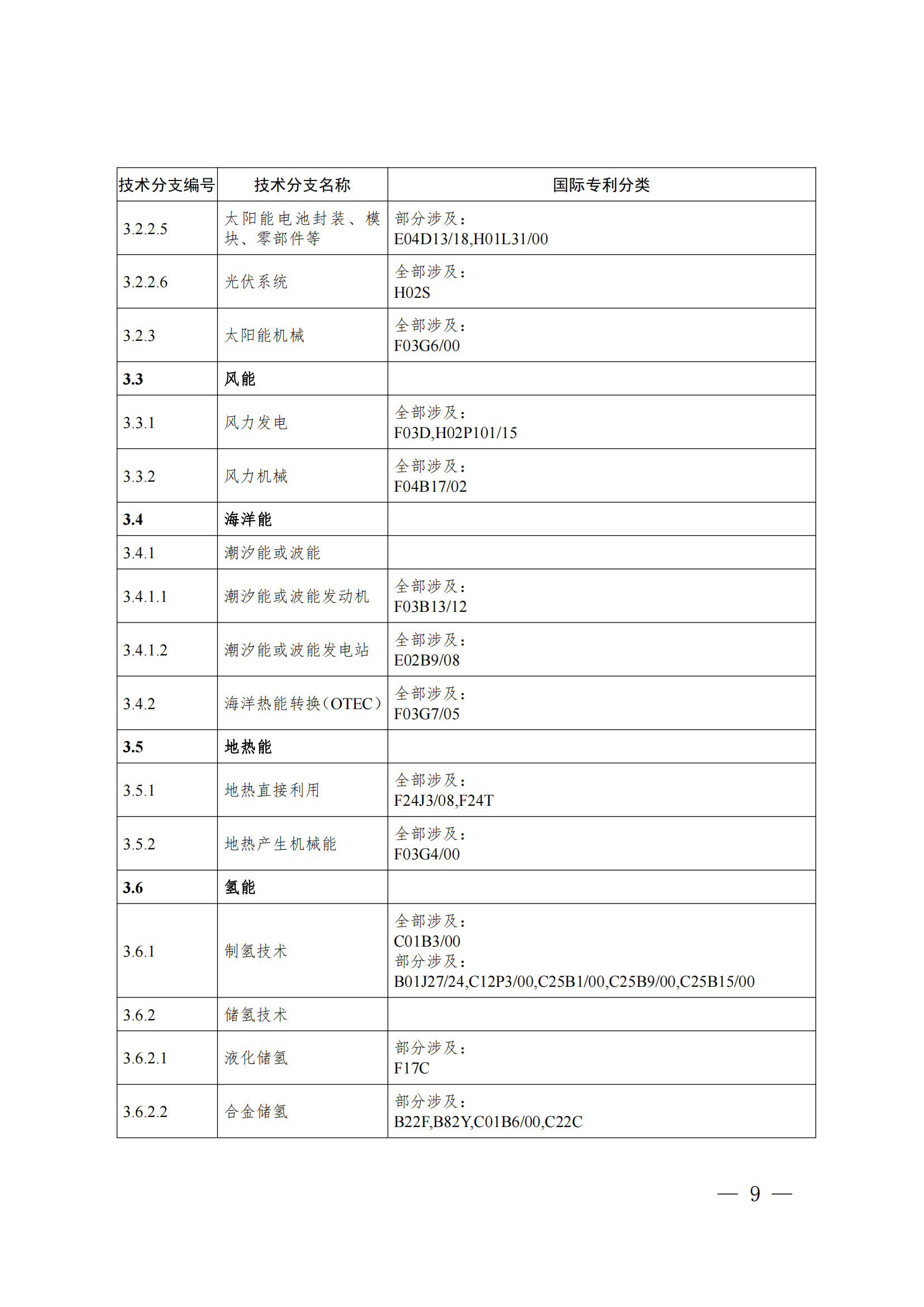 《綠色低碳技術(shù)專利分類體系》全文發(fā)布！