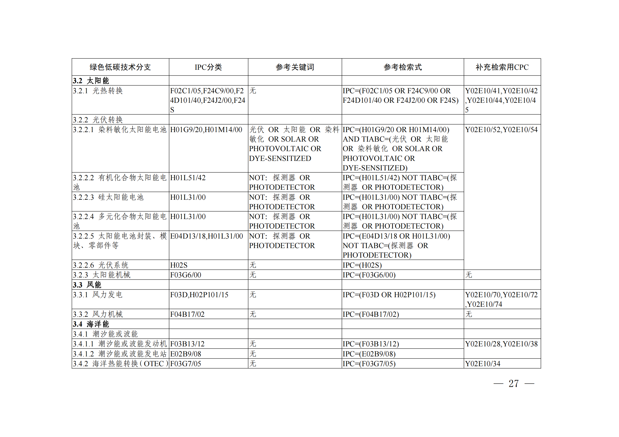 《綠色低碳技術(shù)專利分類體系》全文發(fā)布！