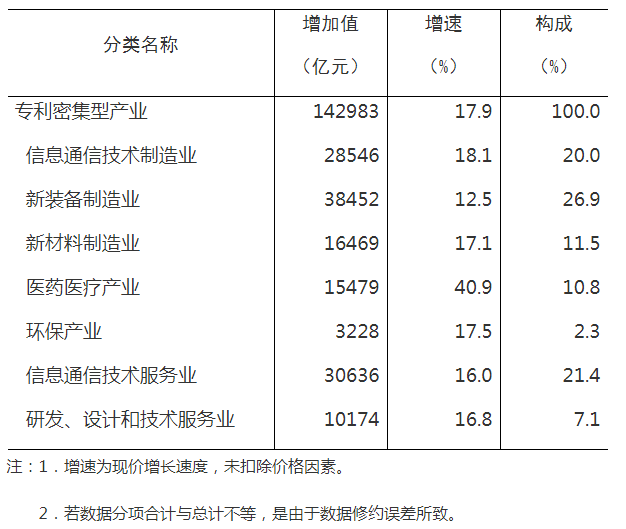 國(guó)知局 國(guó)家統(tǒng)計(jì)局：2021年全國(guó)專利密集型產(chǎn)業(yè)增加值為142983億元，比上年增長(zhǎng)17.9%