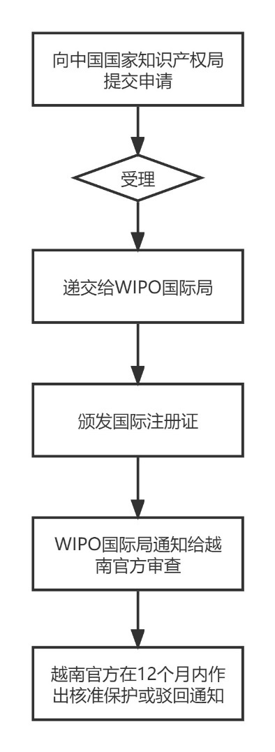 企業(yè)海外知識產(chǎn)權(quán)保護與布局系列文章（二十三）│ 越南商標(biāo)制度介紹之申請注冊篇