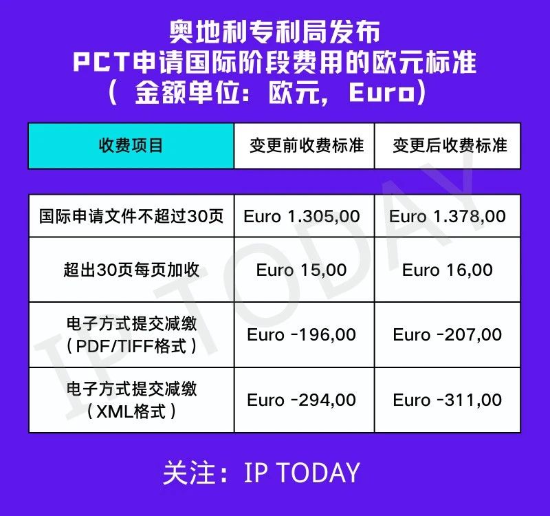 奧地利專利局公布商標(biāo)專利申請(qǐng)新規(guī)定及相關(guān)官費(fèi)變動(dòng)