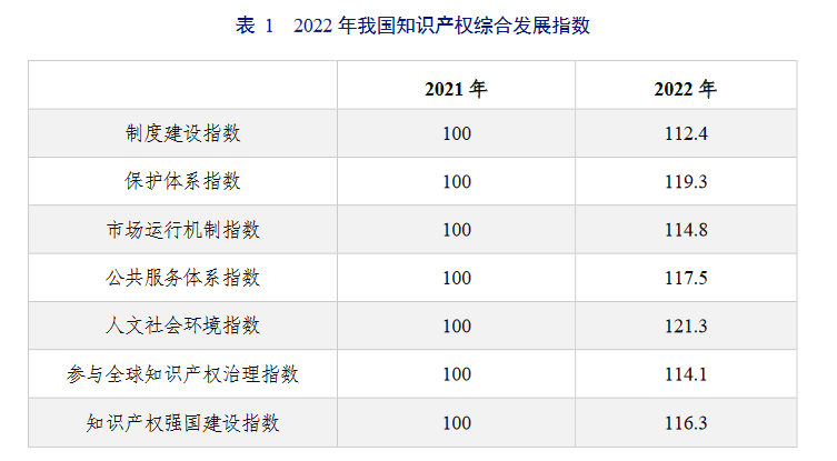 亮點直擊！2022年中國知識產權發(fā)展狀況評價報告