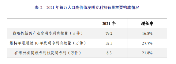 亮點直擊！2022年中國知識產權發(fā)展狀況評價報告