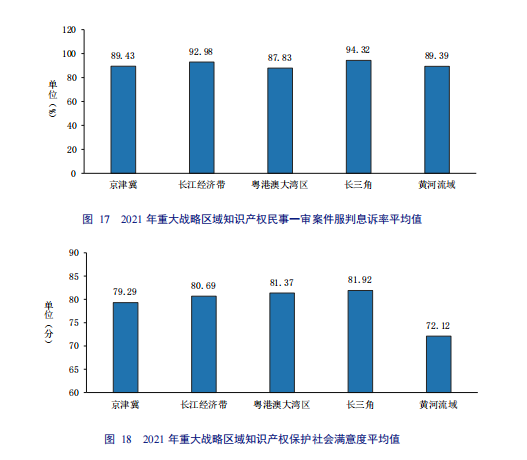 亮點直擊！2022年中國知識產權發(fā)展狀況評價報告