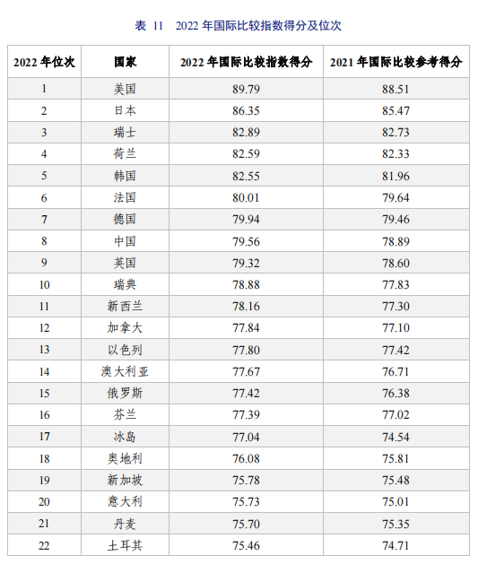 亮點直擊！2022年中國知識產權發(fā)展狀況評價報告