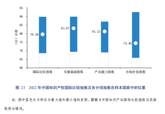 亮點直擊！2022年中國知識產權發(fā)展狀況評價報告