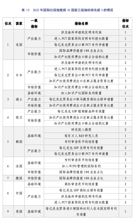 亮點直擊！2022年中國知識產權發(fā)展狀況評價報告