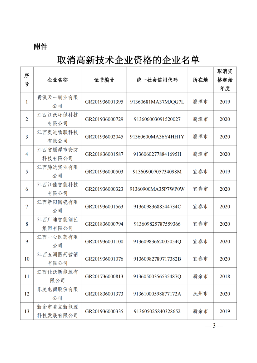 218家企業(yè)被取消企業(yè)高新技術(shù)資格，追繳5家企業(yè)已享受的稅收優(yōu)惠及獎(jiǎng)勵(lì)等！