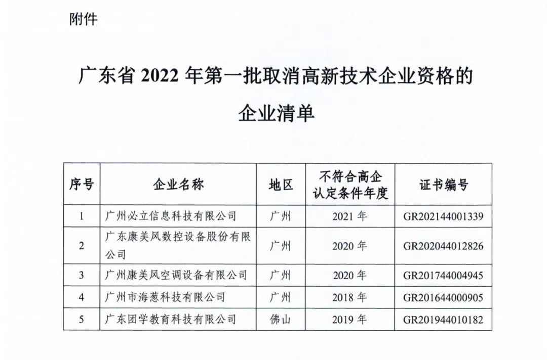 218家企業(yè)被取消企業(yè)高新技術(shù)資格，追繳5家企業(yè)已享受的稅收優(yōu)惠及獎(jiǎng)勵(lì)等！