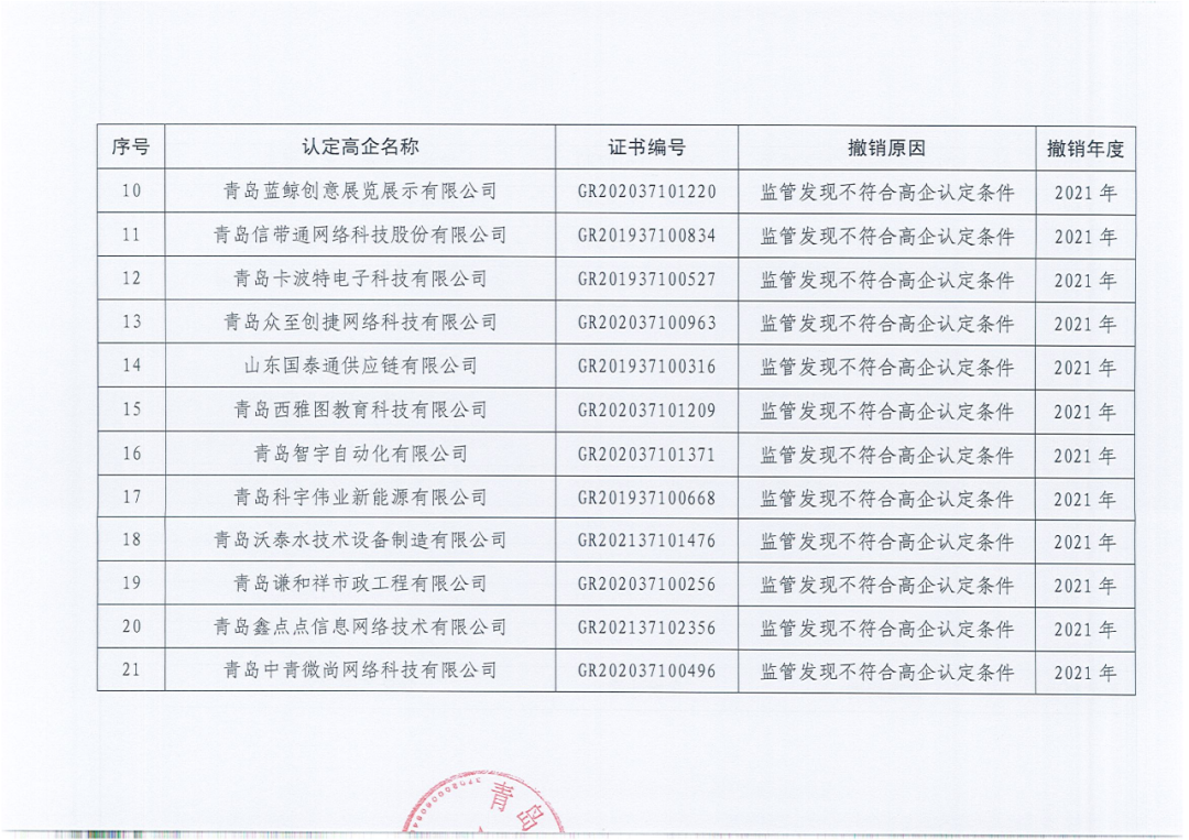 218家企業(yè)被取消企業(yè)高新技術(shù)資格，追繳5家企業(yè)已享受的稅收優(yōu)惠及獎勵等！